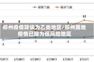 郑州疫情降级为乙类地区/郑州属地疫情已降为低风险地区