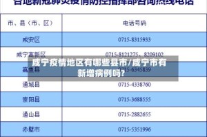 咸宁疫情地区有哪些县市/咸宁市有新增病例吗?