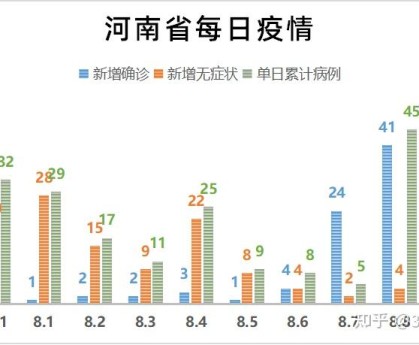 河南新增12例本土确诊、32例无症状.河南新增12例本土确诊,32例无症状感染者