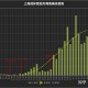 上海新增无症状降至1万以下︰(上海无症状感染者人数)