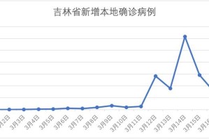 吉林疫情的最新情况,吉林疫情最新情况今日新增