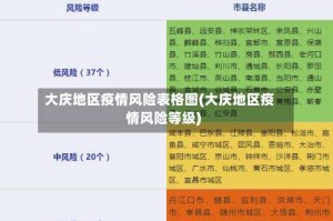 大庆地区疫情风险表格图(大庆地区疫情风险等级)
