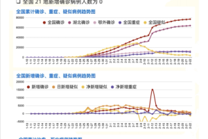 31省区市新增本土确诊94例︰(31省区市新增本土确诊59例)