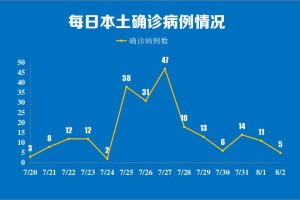 31省区市新增5例本土确诊.31省区市新增 1例本土确诊