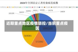 近期重点地区疫情防控/当前重点疫区