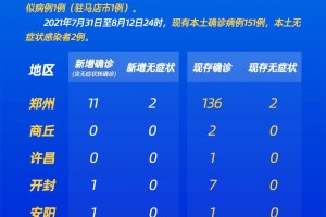 【31省区市新增本土确诊24例／31省区市新增确诊14例 其中本土9例】