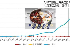 【为何新增病例越来越多？上海回应/为什么国内新增确诊又变多了】