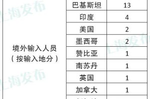 【上海确诊病例累计总数／上海确诊病例人数】