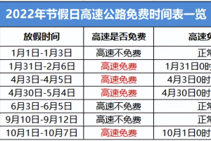 高速免费日期2022︰(高速免费时间2020日期)