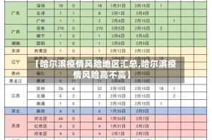 【哈尔滨疫情风险地区汇总,哈尔滨疫情风险高不高】