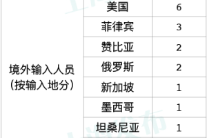 「上海新增3例境外输入病例」〃上海新增12例境外输入