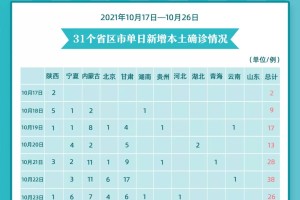【31省新增确诊22例本土17例/31省新增确诊16例 其中本土2例】
