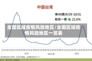 全国区域疫情风险地区/全国区域疫情风险地区一览表