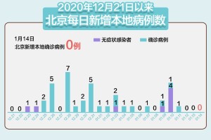 北京新增3例感染者在3个区.北京新增3例本地