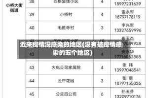 近来疫情没感染的地区(没有被疫情感染的五个地区)