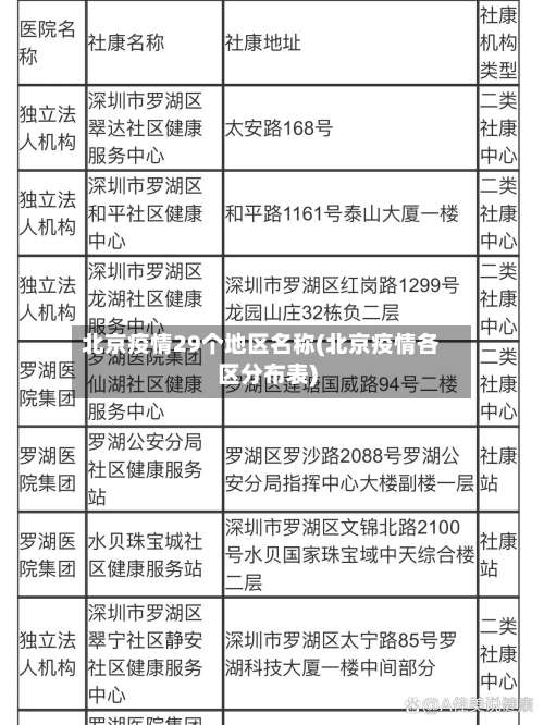 北京疫情29个地区名称(北京疫情各区分布表)-第3张图片