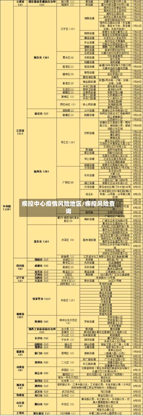 疾控中心疫情风险地区/疾控风险查询-第1张图片