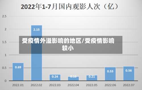 受疫情外溢影响的地区/受疫情影响较小-第1张图片
