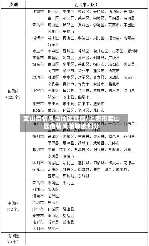宝山疫情风险地区查询/上海市宝山区疫情风险等级划分-第2张图片