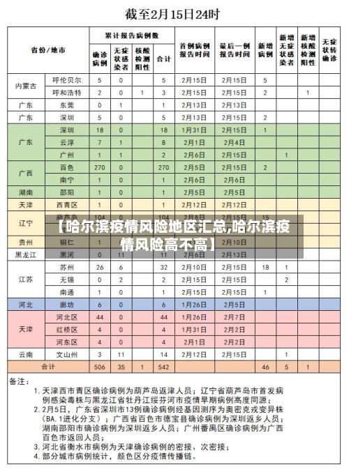 【哈尔滨疫情风险地区汇总,哈尔滨疫情风险高不高】-第1张图片