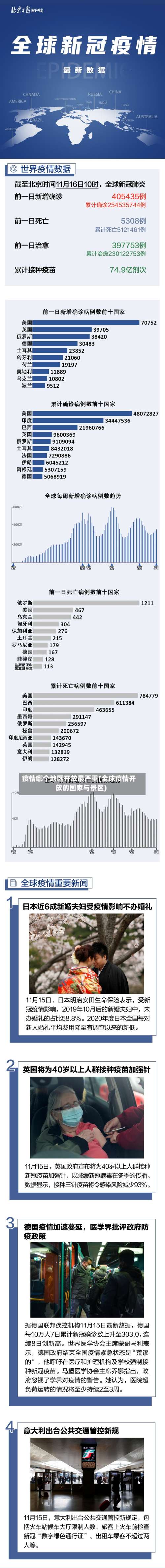 疫情哪个地区开放最严重(全球疫情开放的国家与景区)-第2张图片