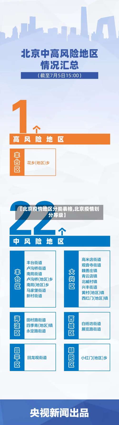 【北京疫情地区分类表格,北京疫情划分等级】-第2张图片
