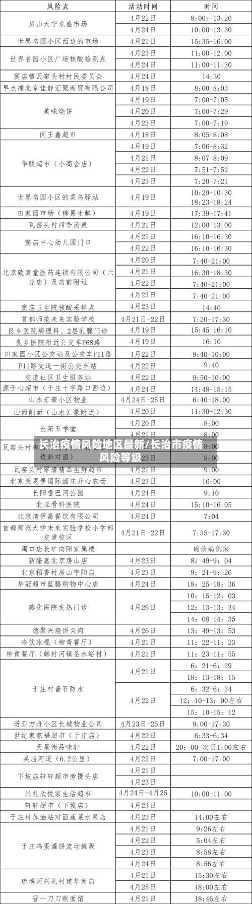 长治疫情风险地区最新/长治市疫情风险等级-第2张图片