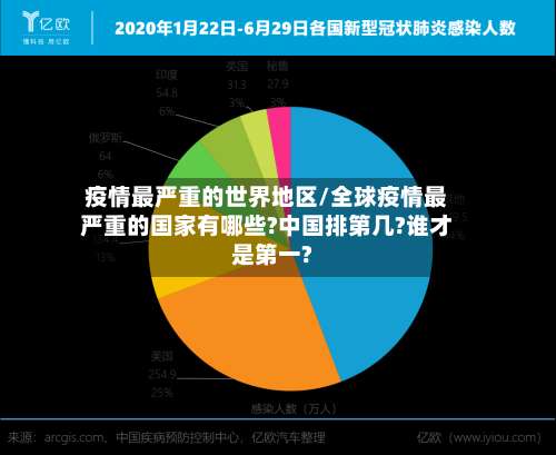 疫情最严重的世界地区/全球疫情最严重的国家有哪些?中国排第几?谁才是第一?-第2张图片