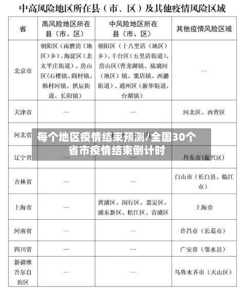 每个地区疫情结束预测/全国30个省市疫情结束倒计时-第2张图片