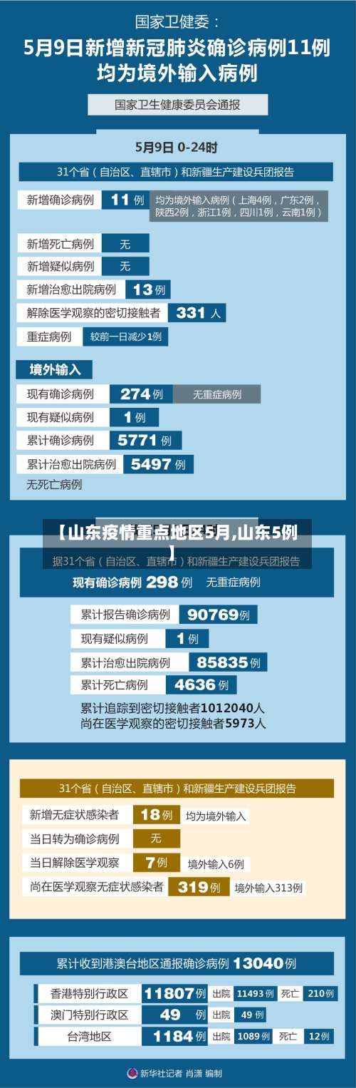 【山东疫情重点地区5月,山东5例】-第1张图片