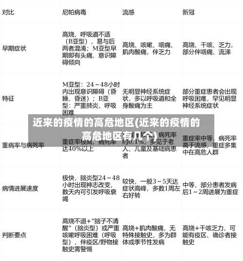 近来的疫情的高危地区(近来的疫情的高危地区有几个)-第2张图片