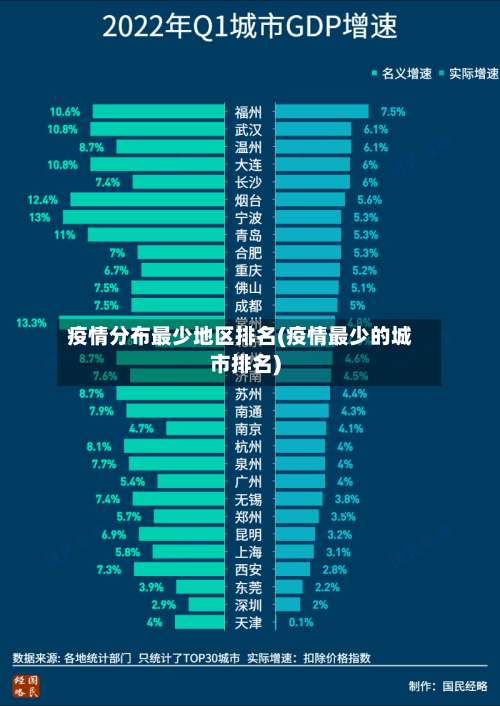 疫情分布最少地区排名(疫情最少的城市排名)-第3张图片