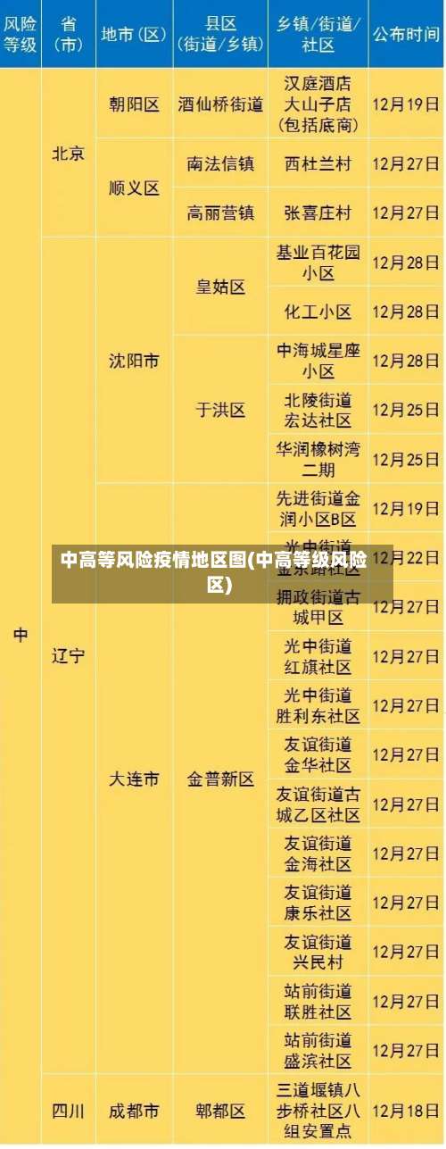 中高等风险疫情地区图(中高等级风险区)-第1张图片