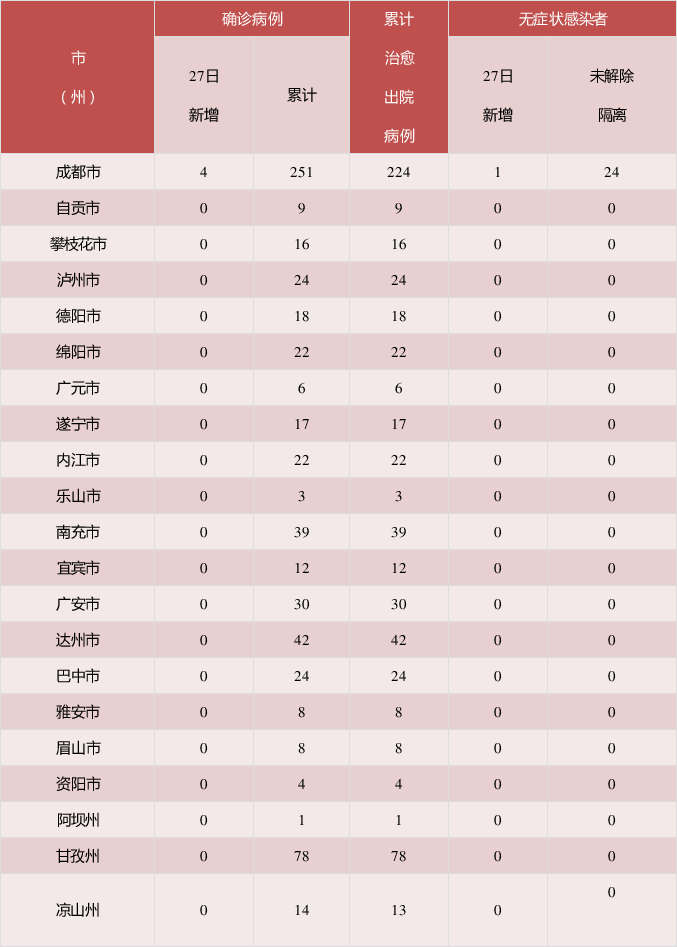「31省份新增27例」〃31省新增26例-第3张图片