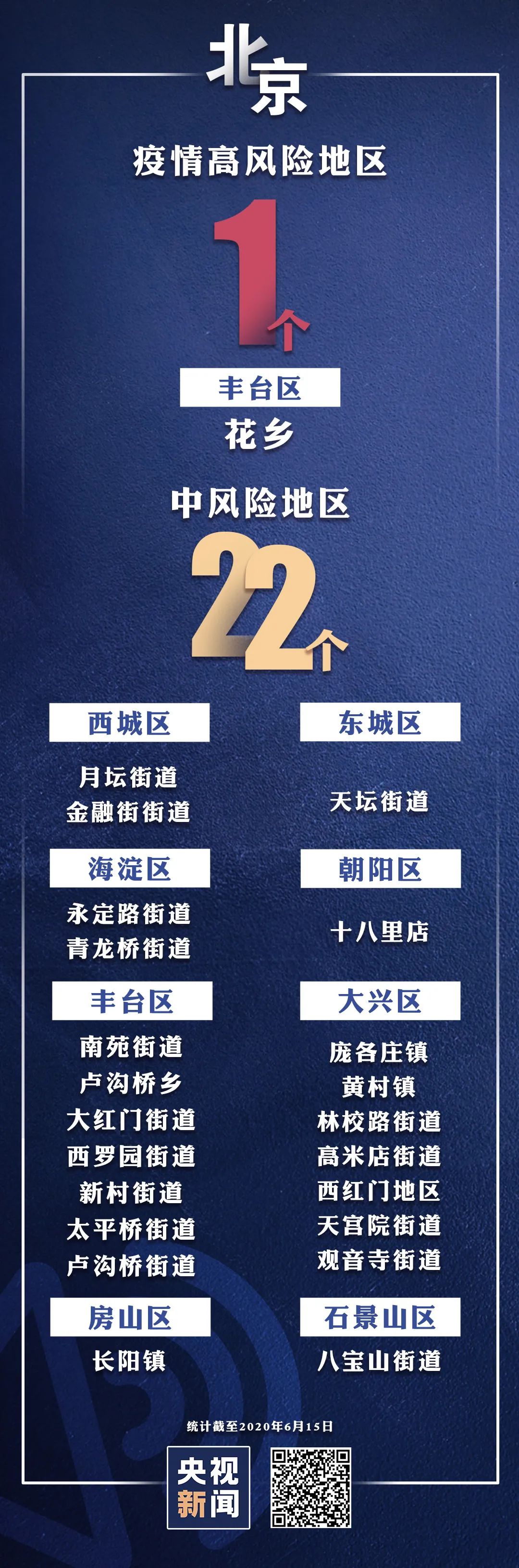 北京新增4个高风险地区,6月21日北京新增高风险区-第1张图片