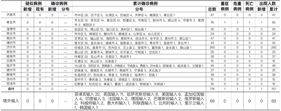 山东新增本土确诊病例15例.山东新增本地确诊病例1例1-第1张图片