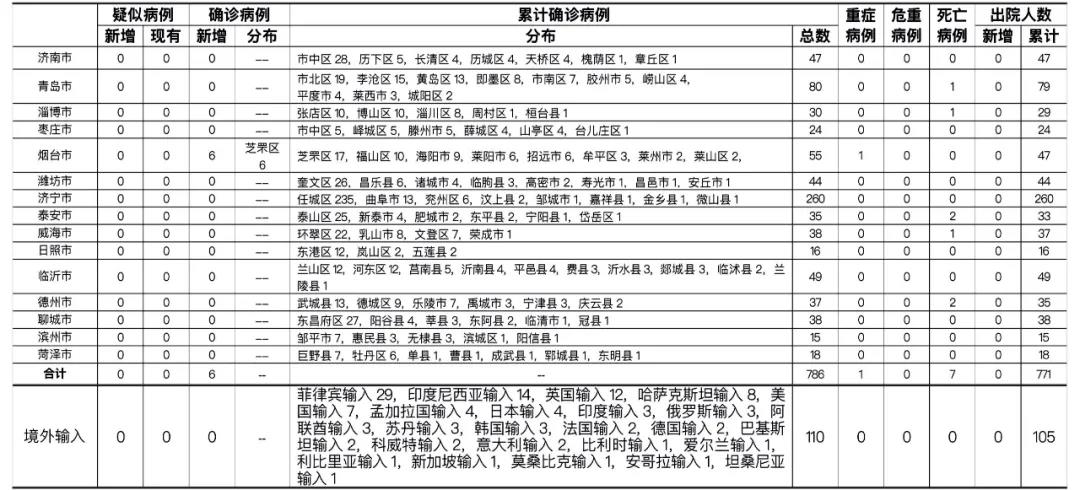 “山东新增8例本土确诊病例	” 山东新增7例本土确诊病例？-第1张图片