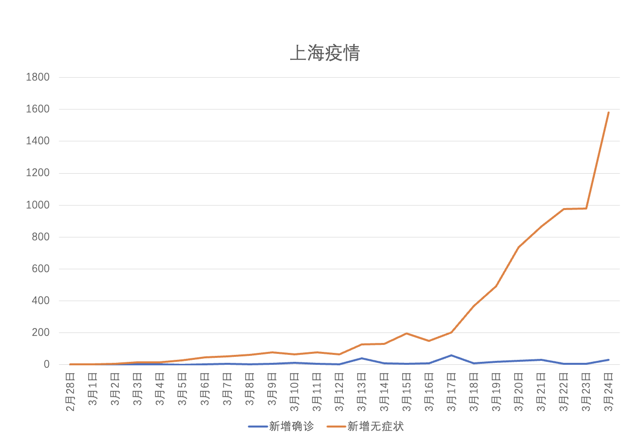 “31省新增本土确诊1284	” 31省新增本土确诊病例5例？-第2张图片