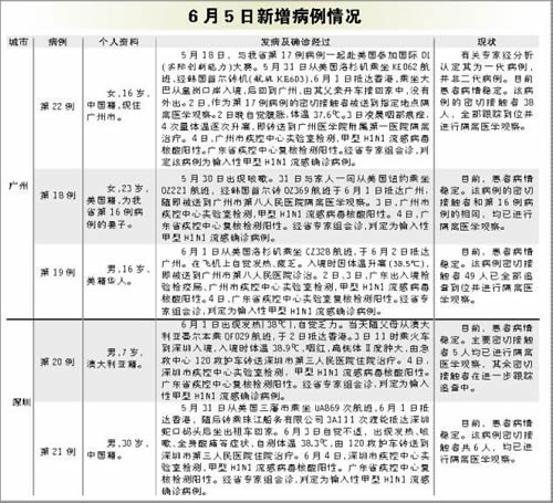 新增病例最新消息〃新增病例最新消息广东-第2张图片