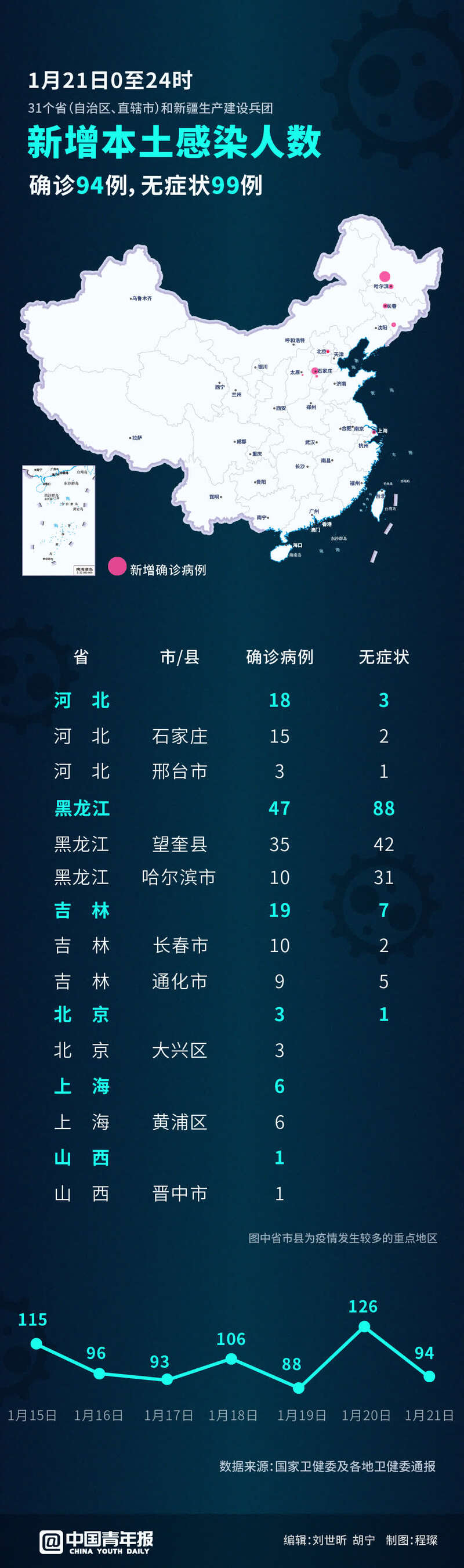 31省新增确诊33例其中本土17例-31省新增确诊103例本土94例-第3张图片