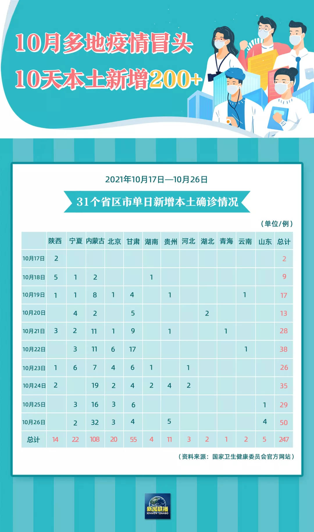 31省新增确诊61例︰(31省新增确诊情况)-第1张图片