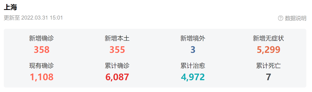 上海疫情总共多少例,上海疫情病例有多少-第2张图片