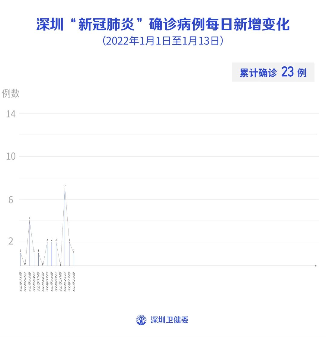 31省区市新增确诊3例本土1例.31省区市新增本土确诊 13例-第1张图片