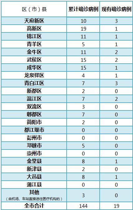 “成都疫情未来3至5天是关键” 专家成都疫情下面3至5天是关键？-第2张图片